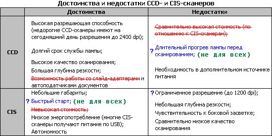 Наглядное сравнение сканеров CCD и CIS при сканировании книг