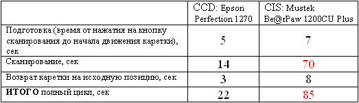 Наглядное сравнение сканеров CCD и CIS при сканировании книг